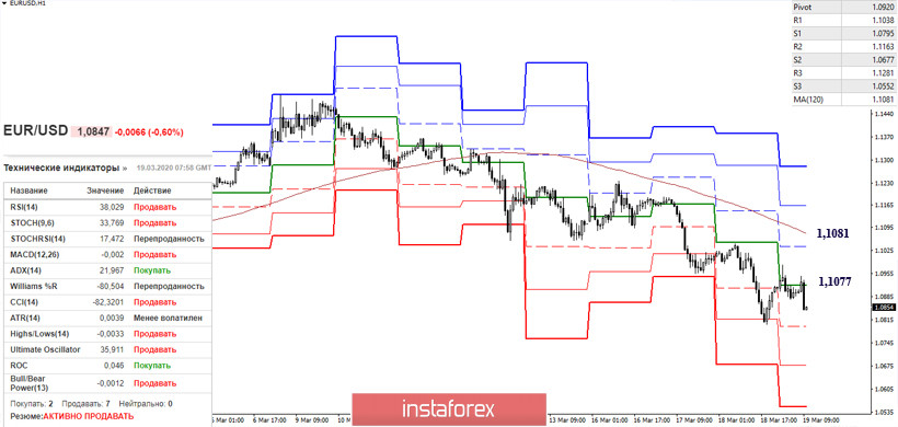 EUR/USD и GBP/USD 19 марта – рекомендации технического анализа