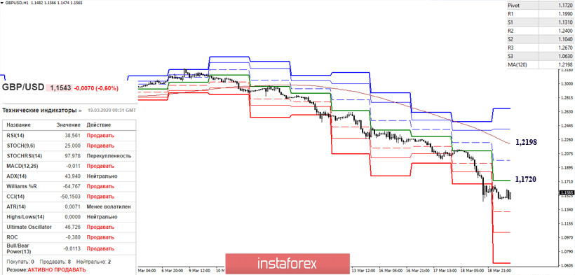 EUR/USD и GBP/USD 19 марта – рекомендации технического анализа