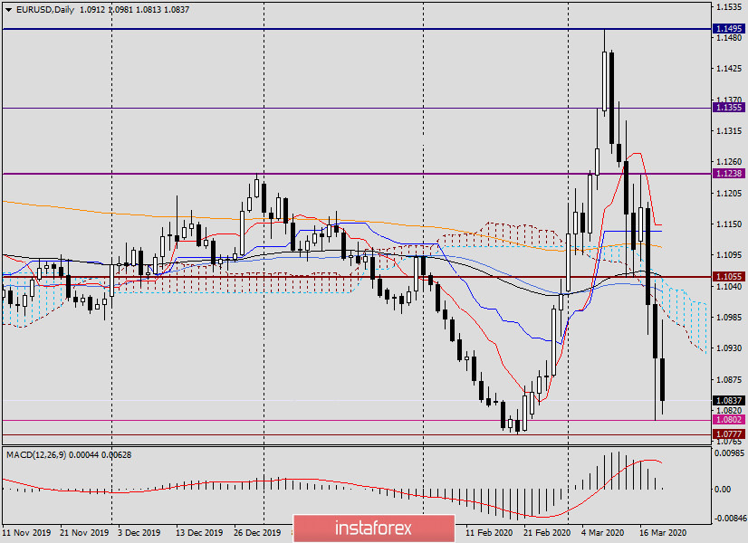 Анализ и прогноз по EUR/USD на 19 марта 2020 года