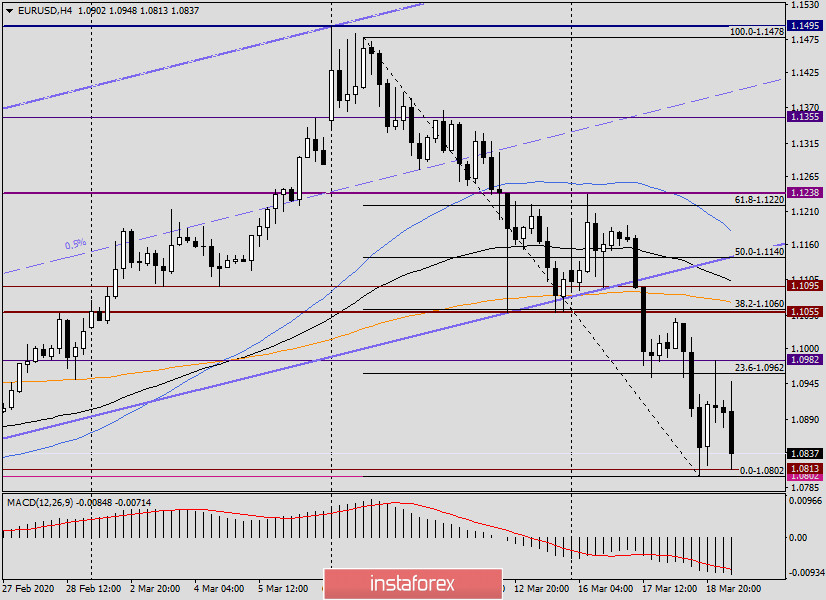 Анализ и прогноз по EUR/USD на 19 марта 2020 года