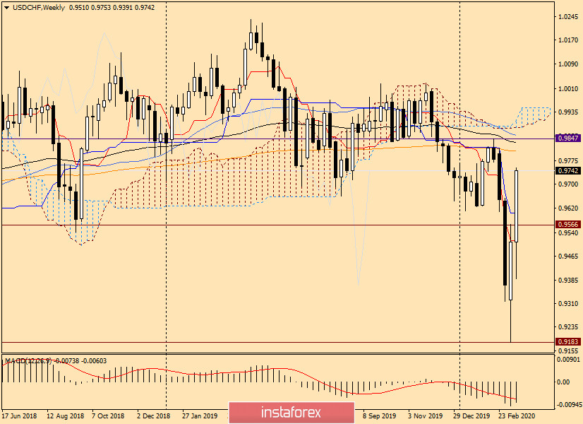 Технический анализ USD/CHF на 19 марта 2020 года