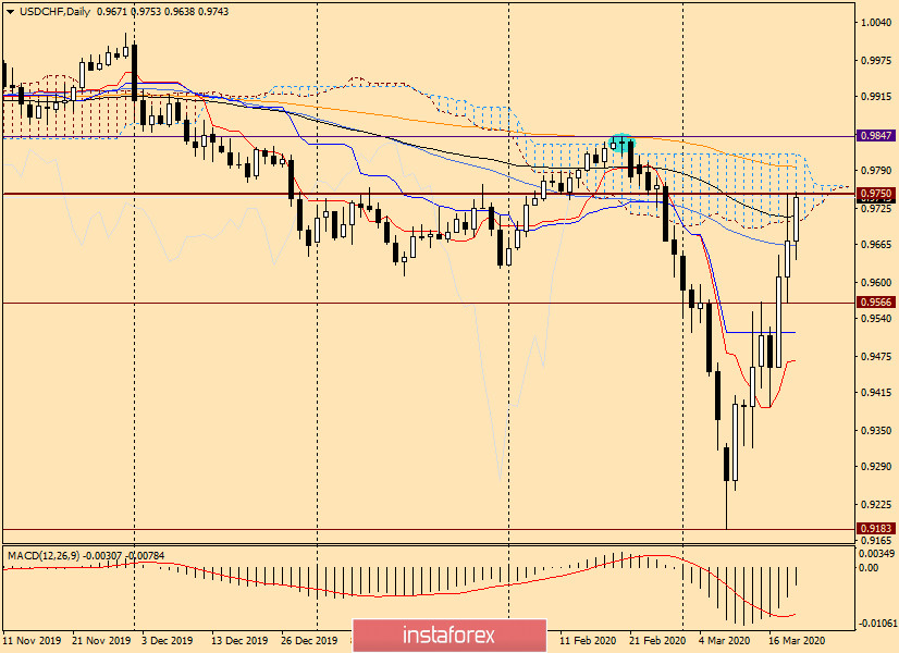 Технический анализ USD/CHF на 19 марта 2020 года