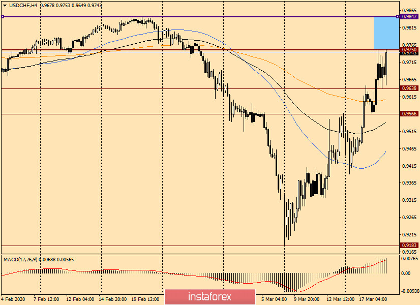 Технический анализ USD/CHF на 19 марта 2020 года
