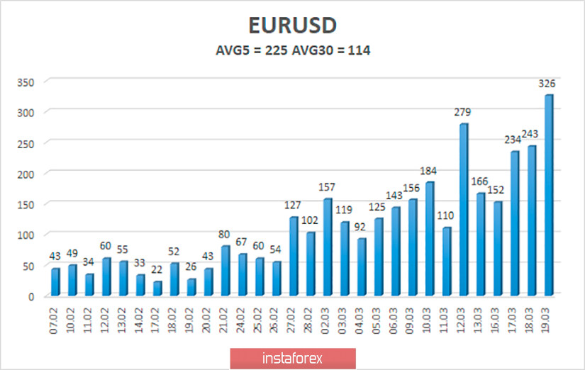 Обзор пары EUR/USD. 20 марта. В Штатах резко подскочило число обращений за пособием по безработице 