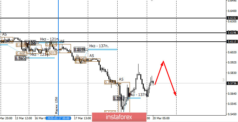 Контрольные зоны NZDUSD 20.03.20