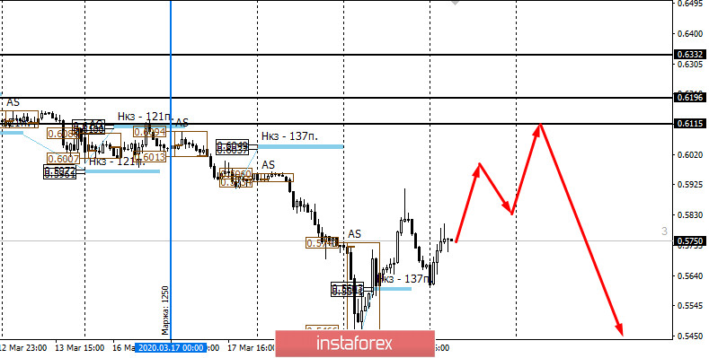 Контрольные зоны NZDUSD 20.03.20