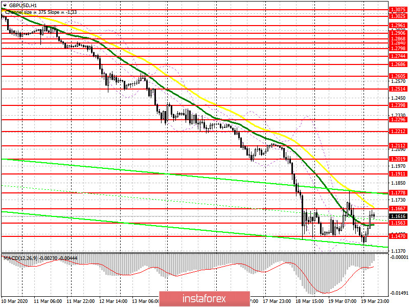 GBP/USD: план на европейскую сессию 20 марта. Снижение Банком Англии ставки до 0,1% не сильно повлияло на фунт. Быки защищают поддержку 1.1470