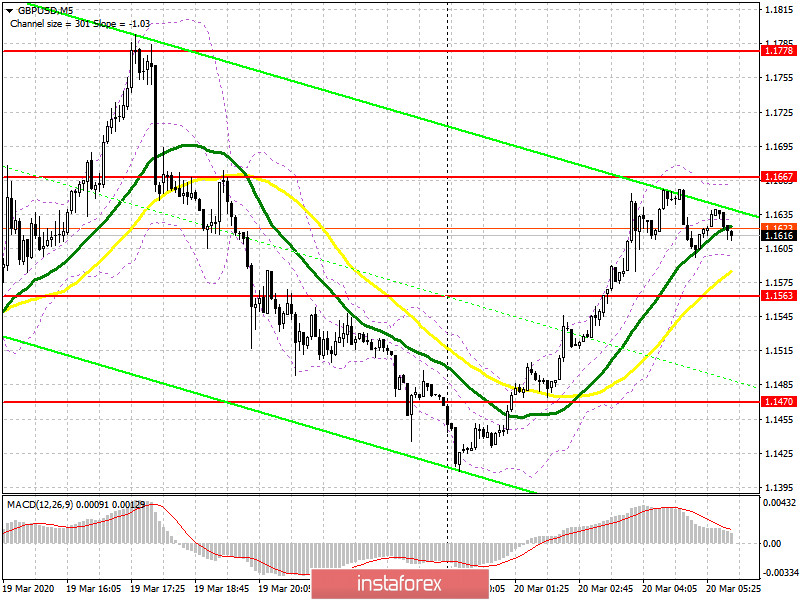 GBP/USD: план на европейскую сессию 20 марта. Снижение Банком Англии ставки до 0,1% не сильно повлияло на фунт. Быки защищают поддержку 1.1470