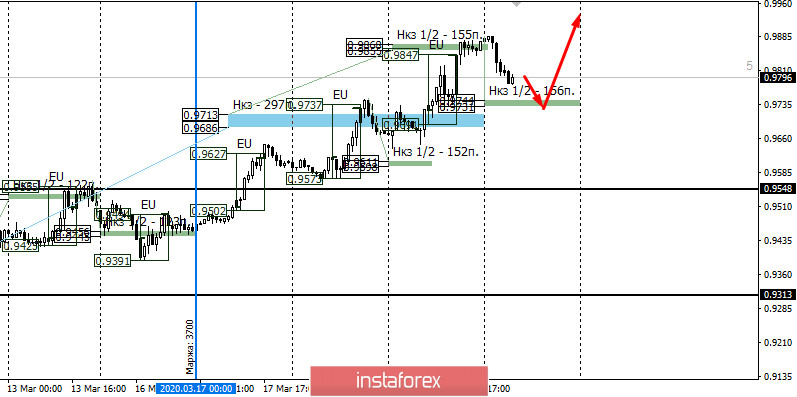 Контрольные зоны USDCHF 20.03.20