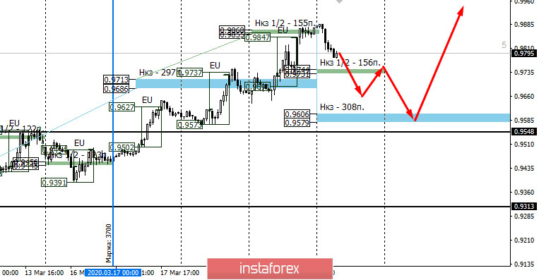 Контрольные зоны USDCHF 20.03.20