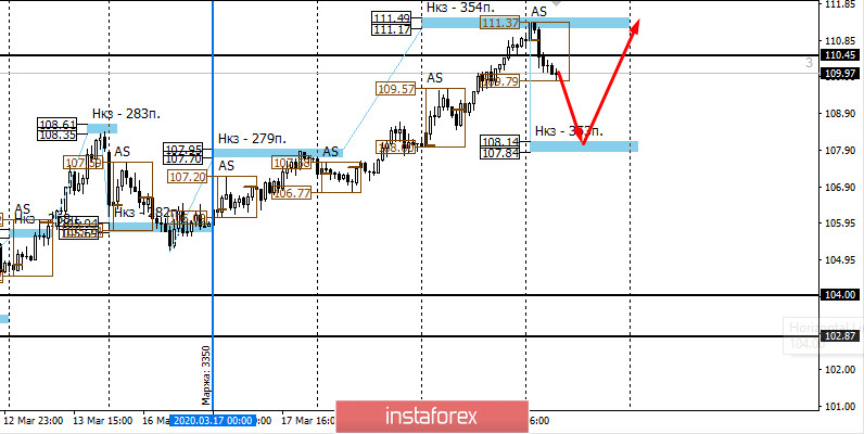 Контрольные зоны USDJPY 20.03.20