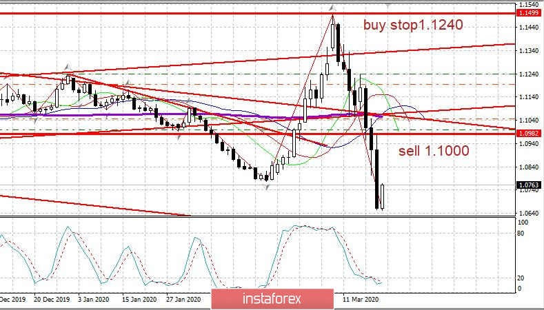 Торговый план 20.03.2020 EURUSD. Обновление по коронавирусу. Рынки пытаются преодолеть панику