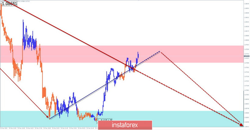 Упрощенный волновой анализ EUR/USD и AUD/USD на 20 марта