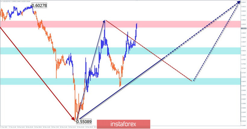 Упрощенный волновой анализ EUR/USD и AUD/USD на 20 марта