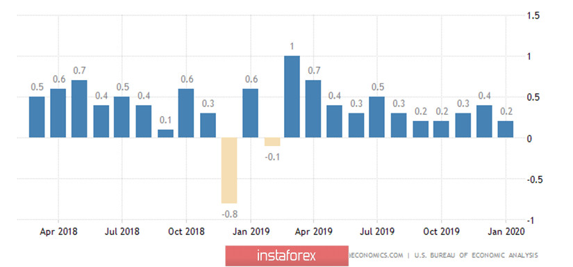 Обзор пары EUR/USD. Превью недели. Первые отчеты, которые покажут серьезнейшее замедление экономики Соединенных Штатов 