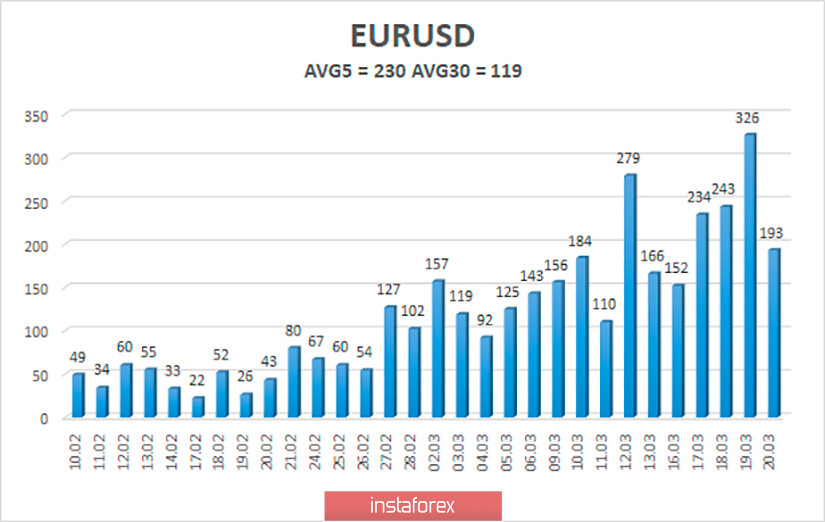 Обзор пары EUR/USD. Превью недели. Первые отчеты, которые покажут серьезнейшее замедление экономики Соединенных Штатов 