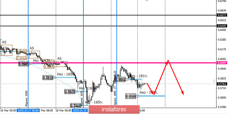 Контрольные зоны AUDUSD 23.03.20