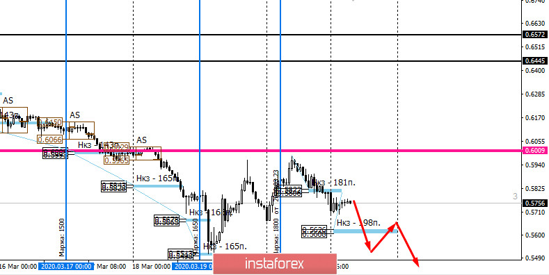 Контрольные зоны AUDUSD 23.03.20