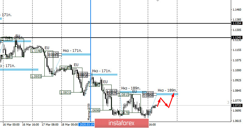 Контрольные зоны EURUSD 23.03.30