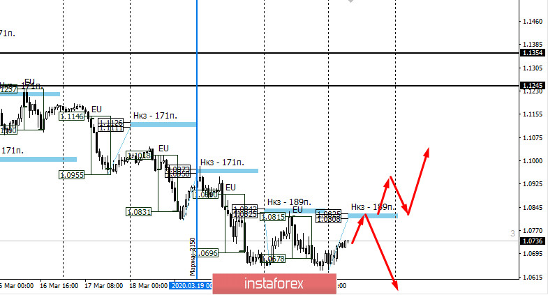 Контрольные зоны EURUSD 23.03.30