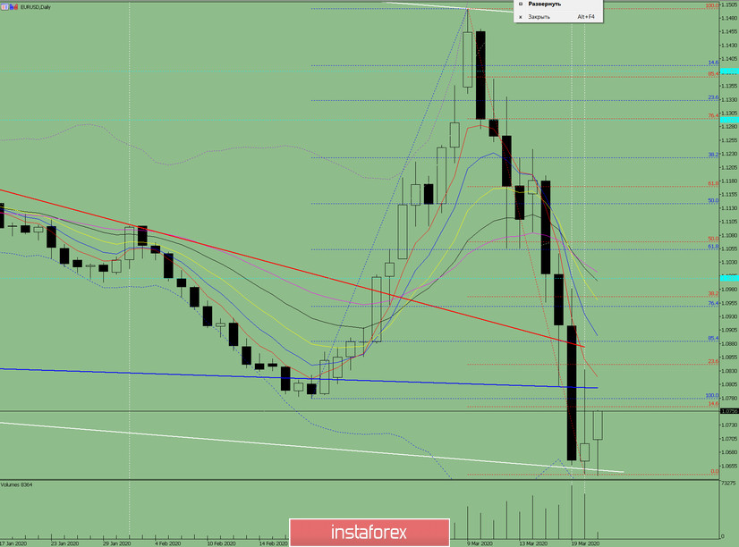 Индикаторный анализ. Дневной обзор на 23 марта 2020 по валютной паре EUR/USD