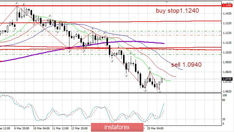 Торговый план 23.03.2020. EURUSD. Коронавирус не снижает темпа. Прогнозы по экономике ЕС, США резко ухудшаются