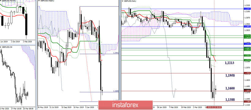 EUR/USD и GBP/USD 23 марта – рекомендации технического анализа