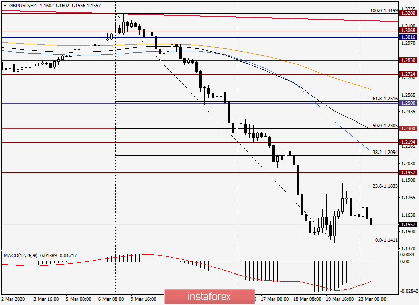 Анализ и прогноз по GBP/USD на 23 марта 2020 года