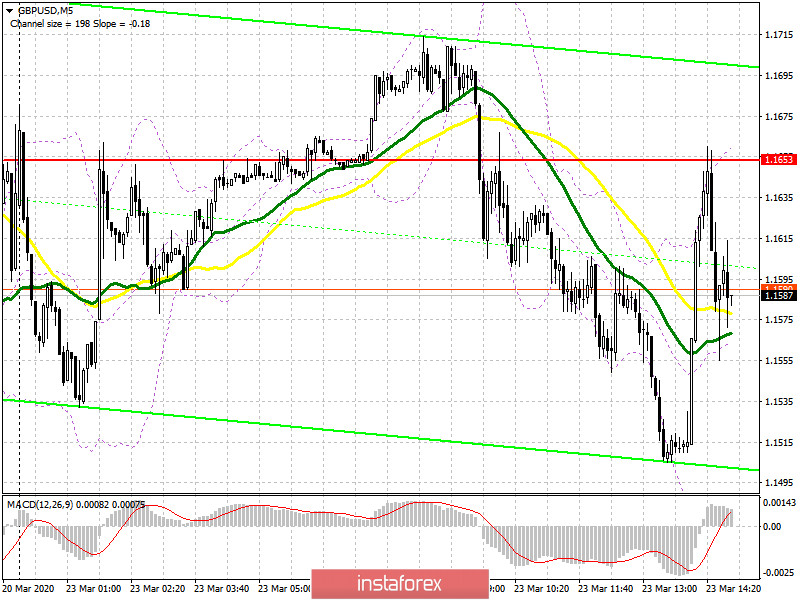 GBP/USD: план на американскую сессию 23 марта. Медведи контролируют рынок и рассчитывают на прорыв уровня 1.1470