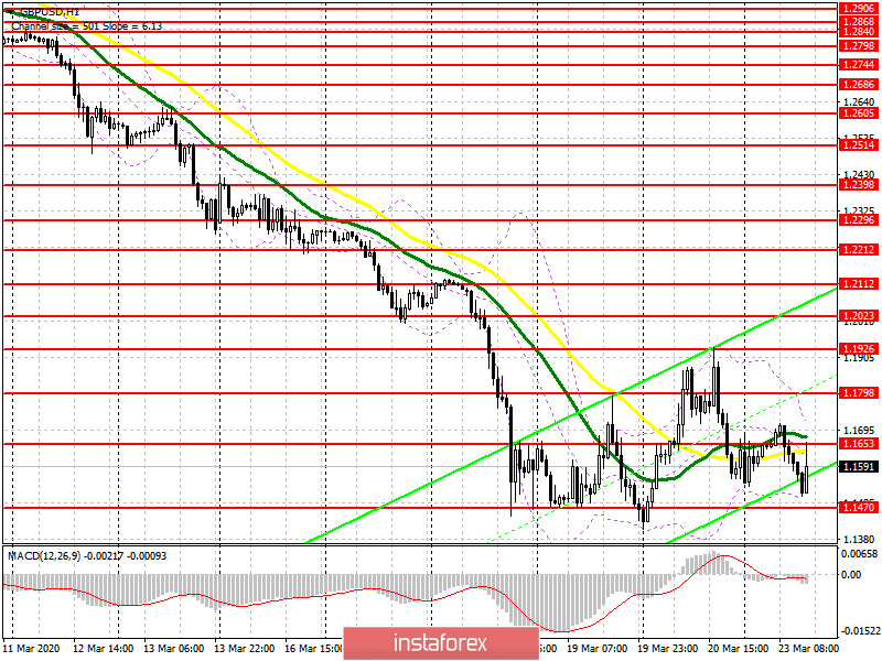 GBP/USD: план на американскую сессию 23 марта. Медведи контролируют рынок и рассчитывают на прорыв уровня 1.1470