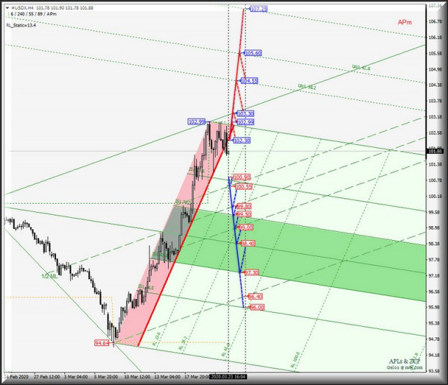 Análise abrangente das opções de movimento de #USDX vs EUR/USD vs GBP/USD vs USD/JPY (H4) em 24 de março de 2020