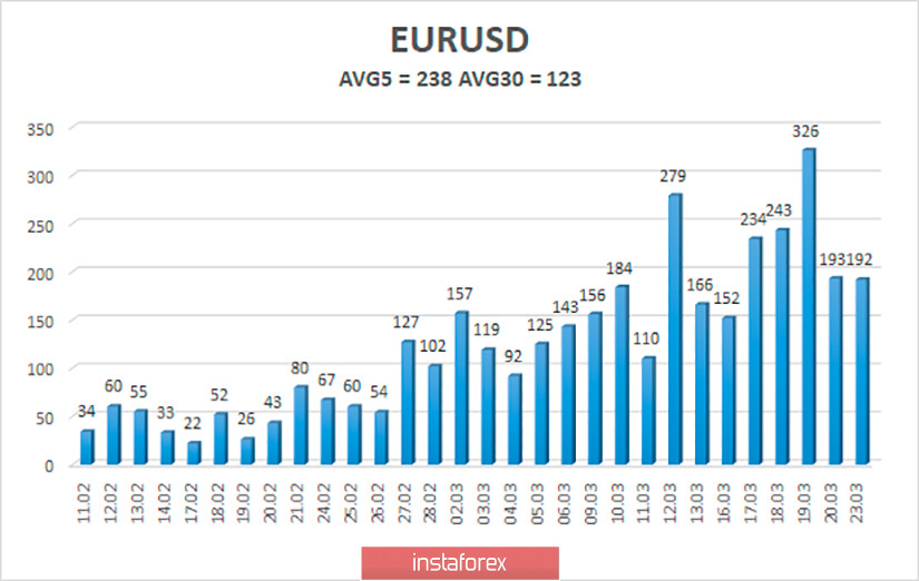 Обзор пары EUR/USD. 24 марта. Италия охвачена коронавирусом. Трейдеры ждут данных по деловой активности в ЕС и Штатах