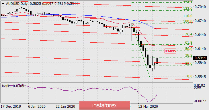 Прогноз по AUD/USD на 24 марта 2020 года