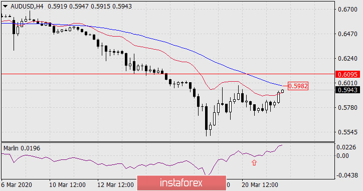 Прогноз по AUD/USD на 24 марта 2020 года