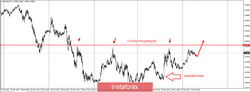 Торговая идея по паре EURUSD