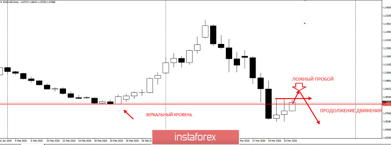 Торговая идея по паре EURUSD