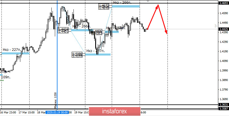 Контрольные зоны USDCAD 24.03.20