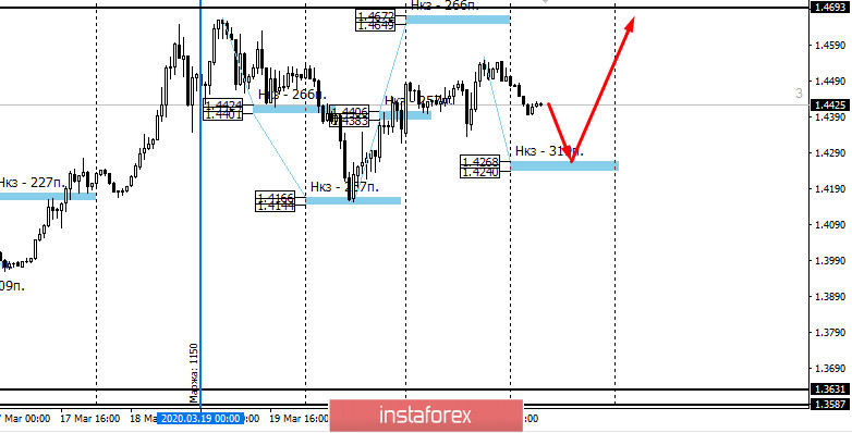 Контрольные зоны USDCAD 24.03.20