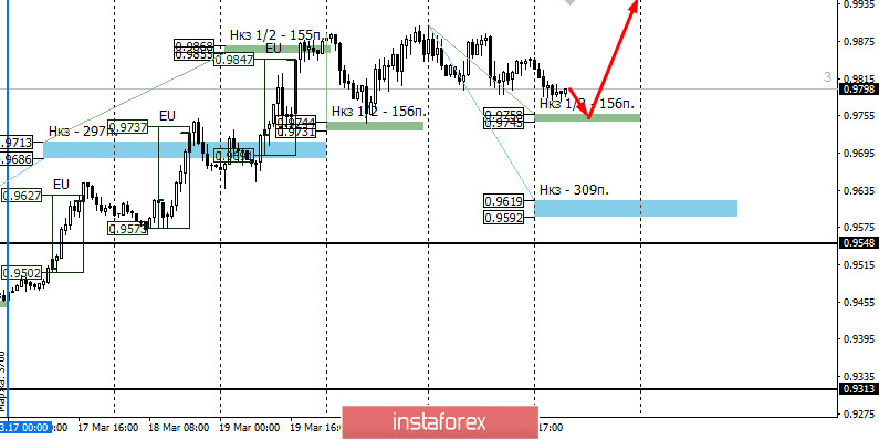 Контрольные зоны USDCHF 24.03.20