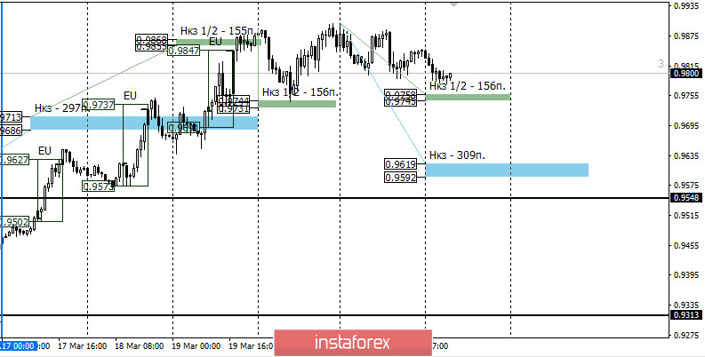 Контрольные зоны USDCHF 24.03.20