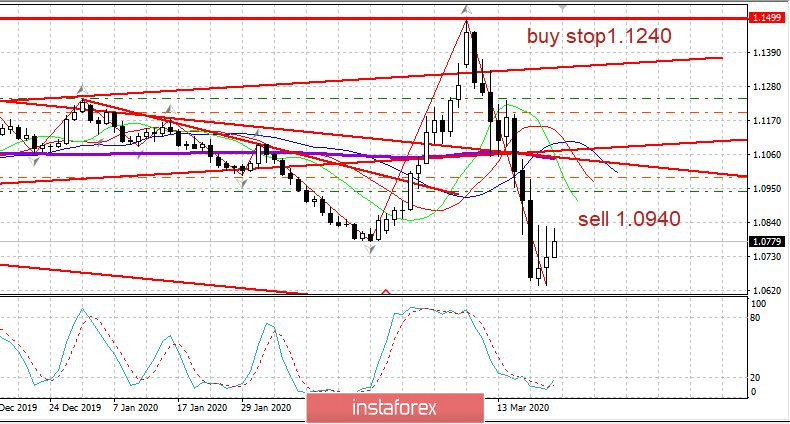 Торговый план 24.03.2020. EURUSD. Эпидемия наступает, но есть первый позитив по Италии: власти наращивают ответ