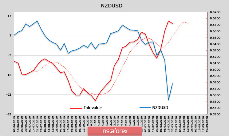 Монетарное безумие ФРС даст лишь временный эффект. Обзор NZDUSD и AUDUSD