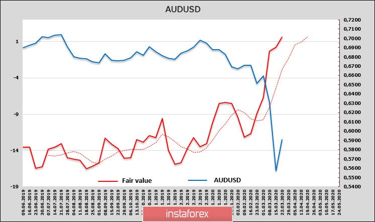 Монетарное безумие ФРС даст лишь временный эффект. Обзор NZDUSD и AUDUSD