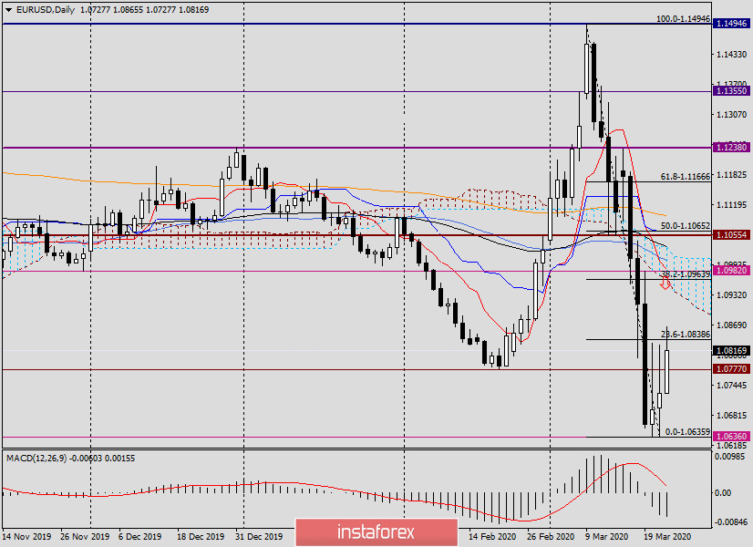Анализ и прогноз по EUR/USD на 24 марта 2020 года