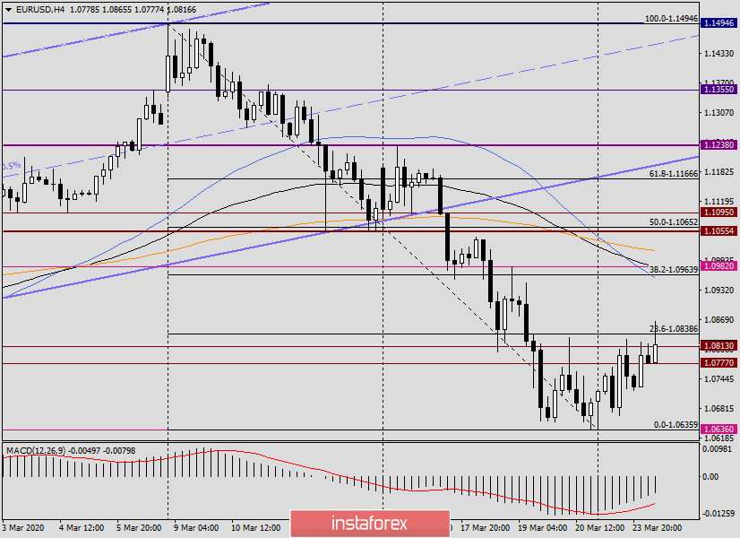 Анализ и прогноз по EUR/USD на 24 марта 2020 года
