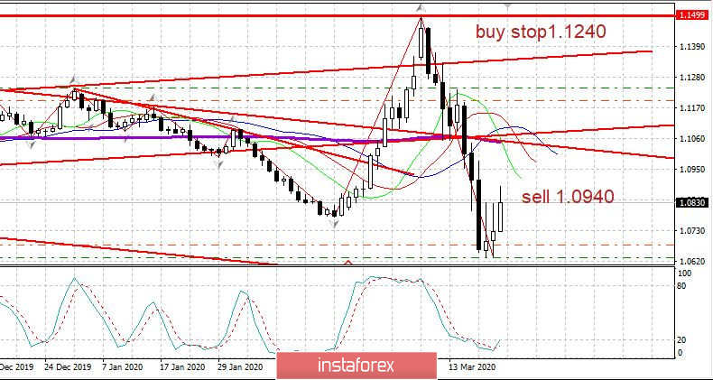 Вечерний обзор 24.03..2020. EURUSD. Рынки растут во вторник, но всем ясно, что самое плохое еще впереди