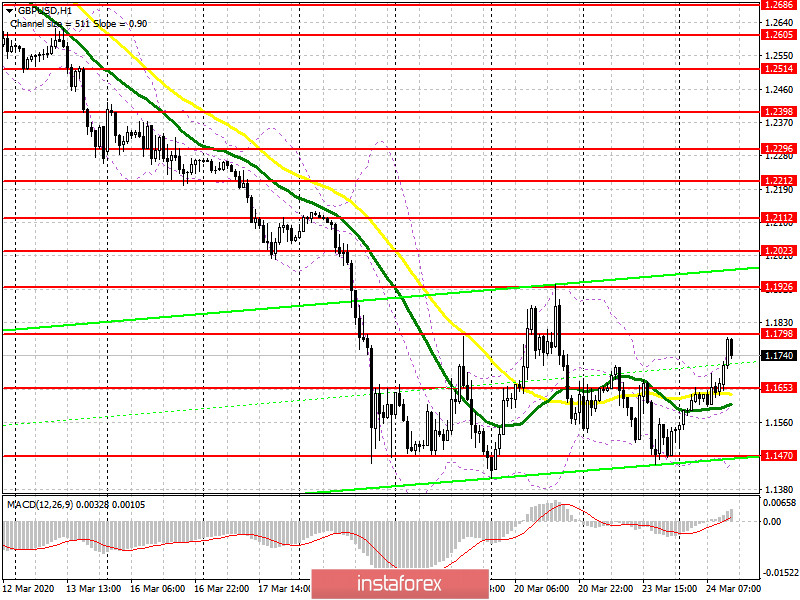 GBP/USD: план на американскую сессию 24 марта. Покупатели фунта полны оптимизма и готовы к пробою сопротивления 1.1798