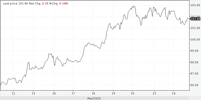 Прогноз по USDX: Доллар скоро протестирует 105