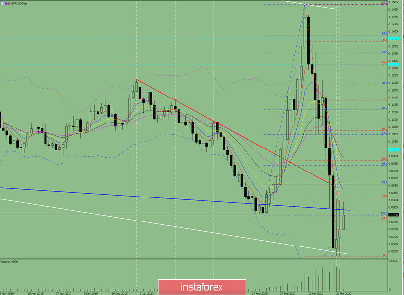 Analiza wskaźnikowa. Dzienny raport na 25 marca 2020 roku dla pary walutowej EUR/USD