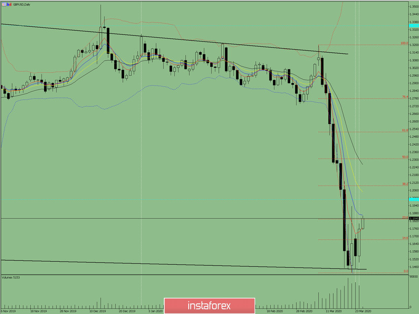 Индикаторный анализ. Дневной обзор на 25 марта 2020 по валютной паре GBP/USD